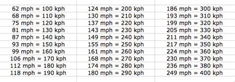 205 mph to kph|100 mph to kph.